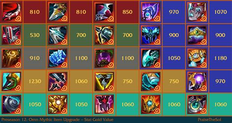 TFT Ornn Item Tier List